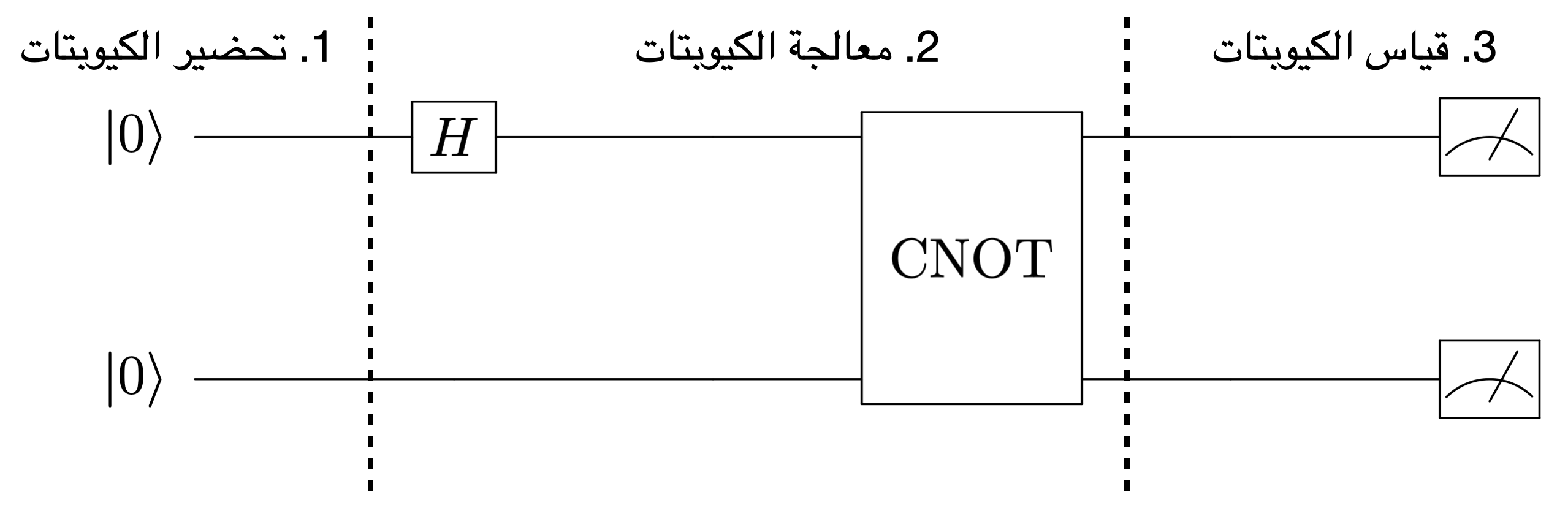 دارة الكمومية تقوم بتحضير حالة متشابكة لكيوبتين (حالة بيل)